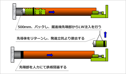 先導体をリターンし、発進立坑より撤去する