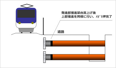 発進部推進架台嵩上げ後、上部推進を同様に行い、ﾒｶﾞﾈ押完了